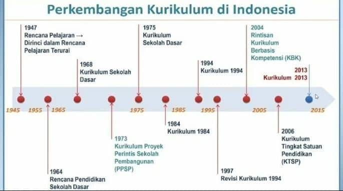 Kurikulum Pendidikan di Indonesia
